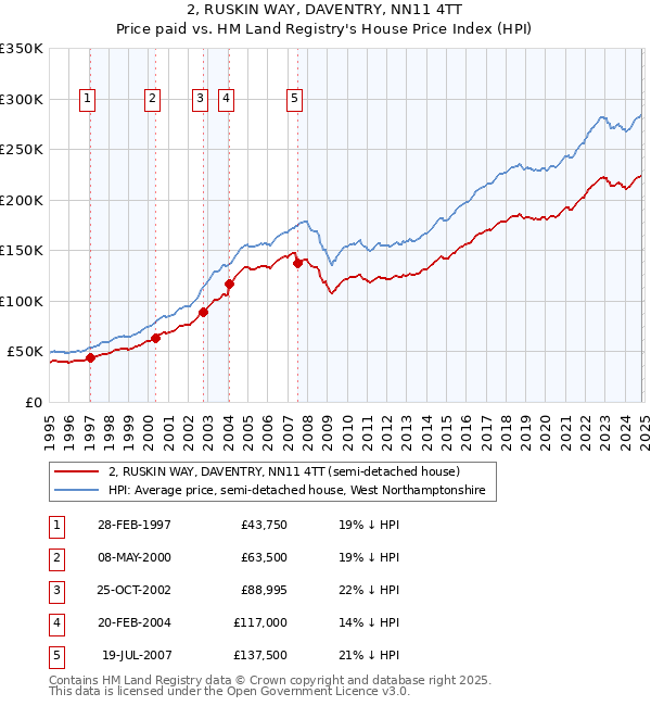 2, RUSKIN WAY, DAVENTRY, NN11 4TT: Price paid vs HM Land Registry's House Price Index