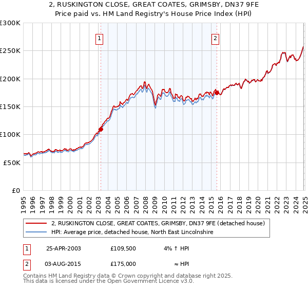 2, RUSKINGTON CLOSE, GREAT COATES, GRIMSBY, DN37 9FE: Price paid vs HM Land Registry's House Price Index