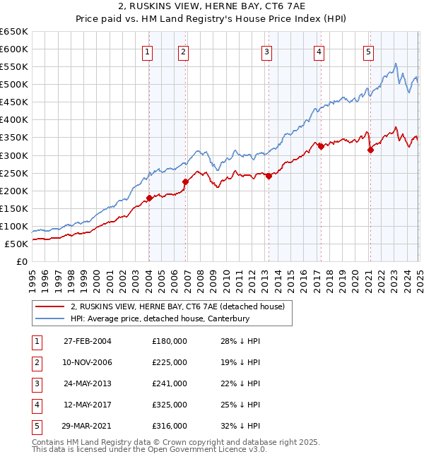 2, RUSKINS VIEW, HERNE BAY, CT6 7AE: Price paid vs HM Land Registry's House Price Index