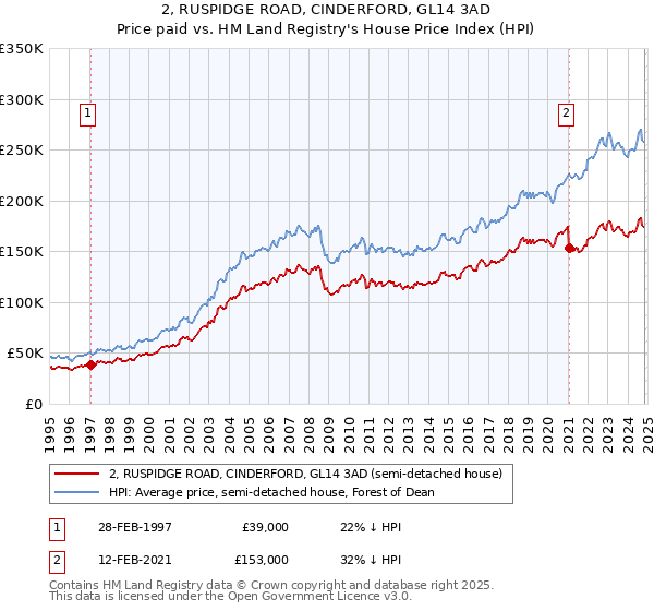 2, RUSPIDGE ROAD, CINDERFORD, GL14 3AD: Price paid vs HM Land Registry's House Price Index