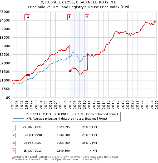 2, RUSSELL CLOSE, BRACKNELL, RG12 7FE: Price paid vs HM Land Registry's House Price Index