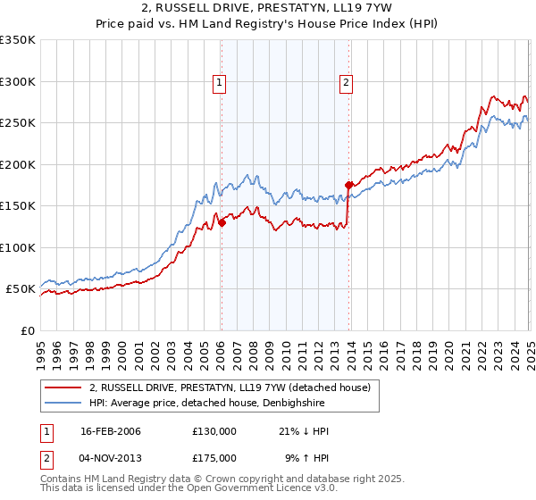 2, RUSSELL DRIVE, PRESTATYN, LL19 7YW: Price paid vs HM Land Registry's House Price Index