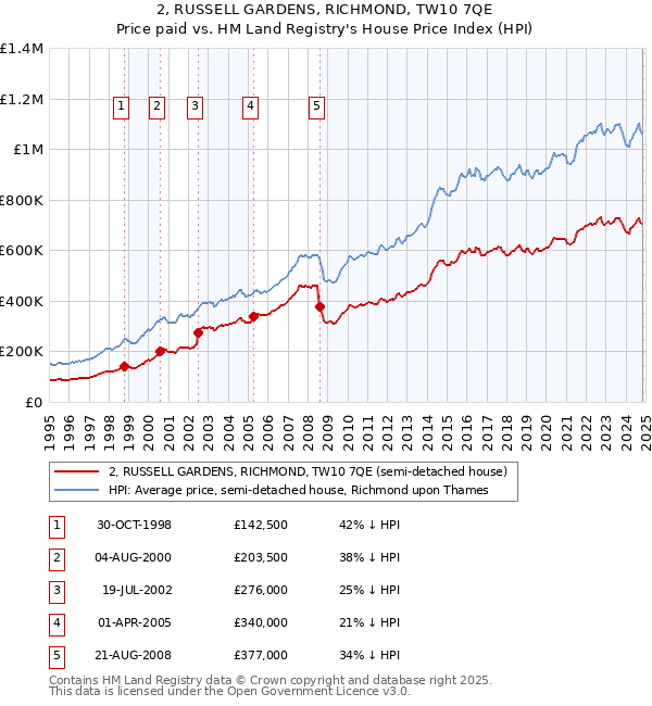 2, RUSSELL GARDENS, RICHMOND, TW10 7QE: Price paid vs HM Land Registry's House Price Index