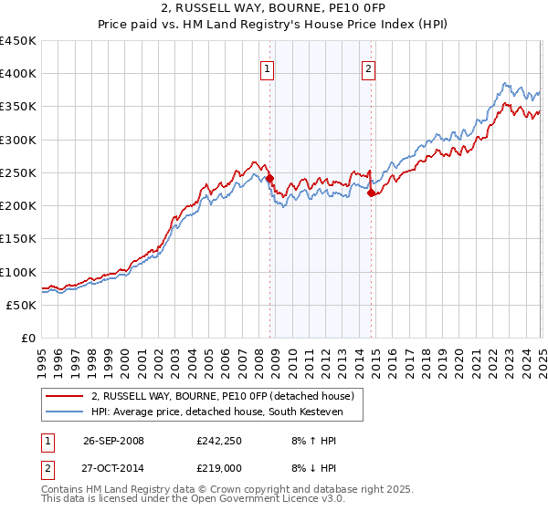 2, RUSSELL WAY, BOURNE, PE10 0FP: Price paid vs HM Land Registry's House Price Index