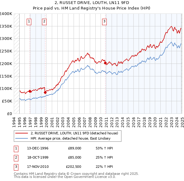 2, RUSSET DRIVE, LOUTH, LN11 9FD: Price paid vs HM Land Registry's House Price Index