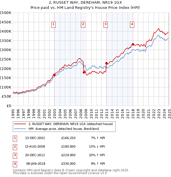 2, RUSSET WAY, DEREHAM, NR19 1GX: Price paid vs HM Land Registry's House Price Index