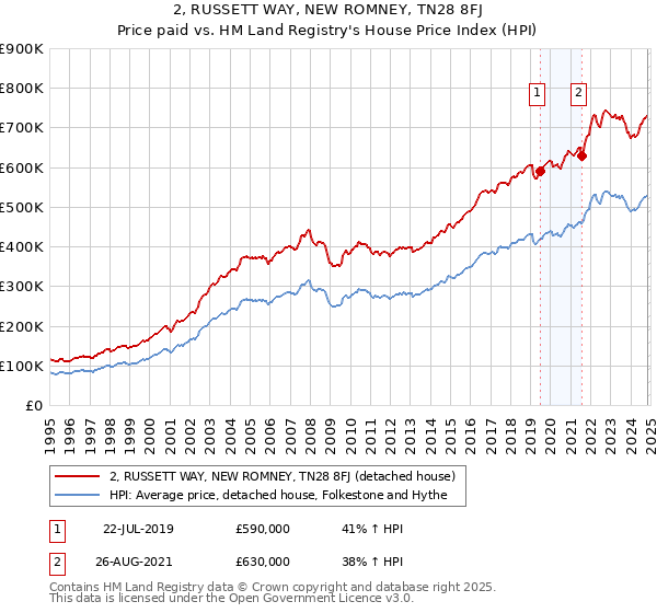 2, RUSSETT WAY, NEW ROMNEY, TN28 8FJ: Price paid vs HM Land Registry's House Price Index