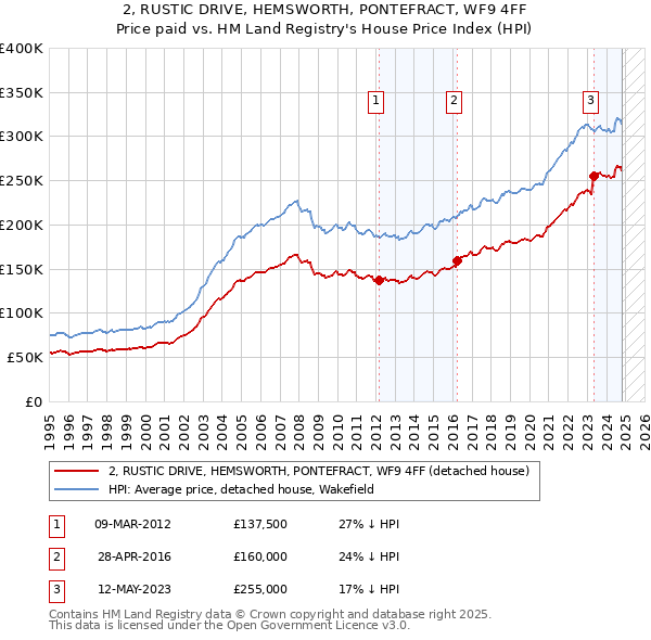 2, RUSTIC DRIVE, HEMSWORTH, PONTEFRACT, WF9 4FF: Price paid vs HM Land Registry's House Price Index