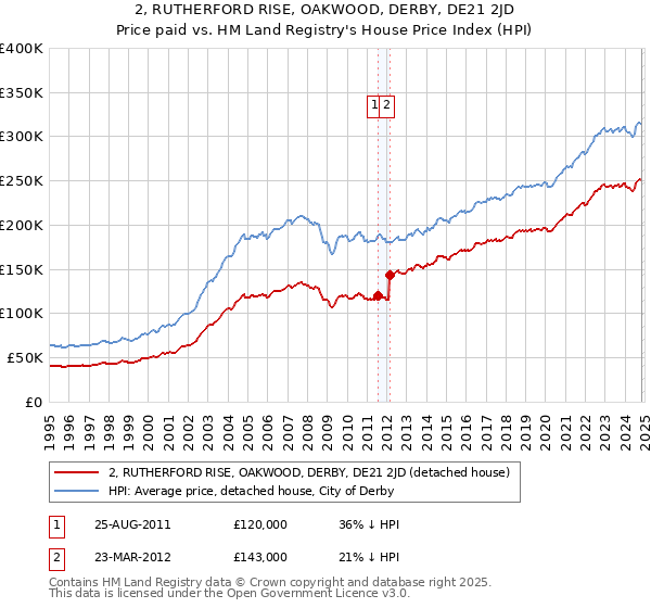 2, RUTHERFORD RISE, OAKWOOD, DERBY, DE21 2JD: Price paid vs HM Land Registry's House Price Index