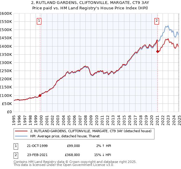 2, RUTLAND GARDENS, CLIFTONVILLE, MARGATE, CT9 3AY: Price paid vs HM Land Registry's House Price Index