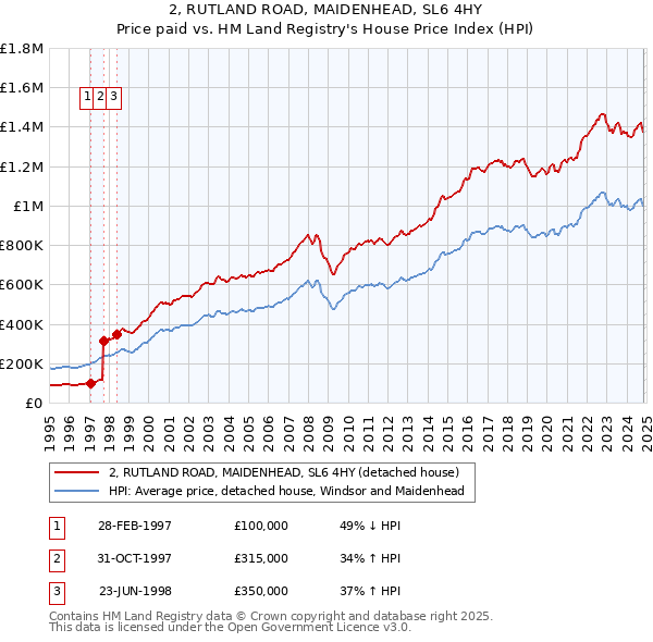 2, RUTLAND ROAD, MAIDENHEAD, SL6 4HY: Price paid vs HM Land Registry's House Price Index