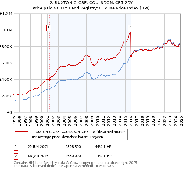 2, RUXTON CLOSE, COULSDON, CR5 2DY: Price paid vs HM Land Registry's House Price Index