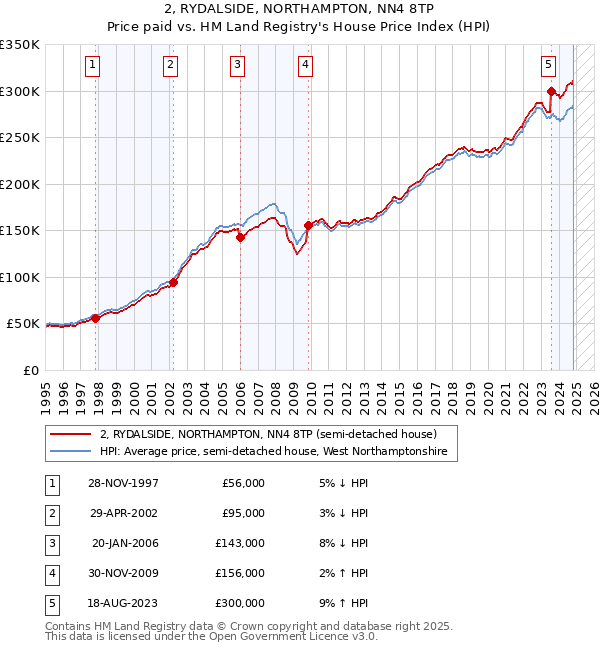 2, RYDALSIDE, NORTHAMPTON, NN4 8TP: Price paid vs HM Land Registry's House Price Index