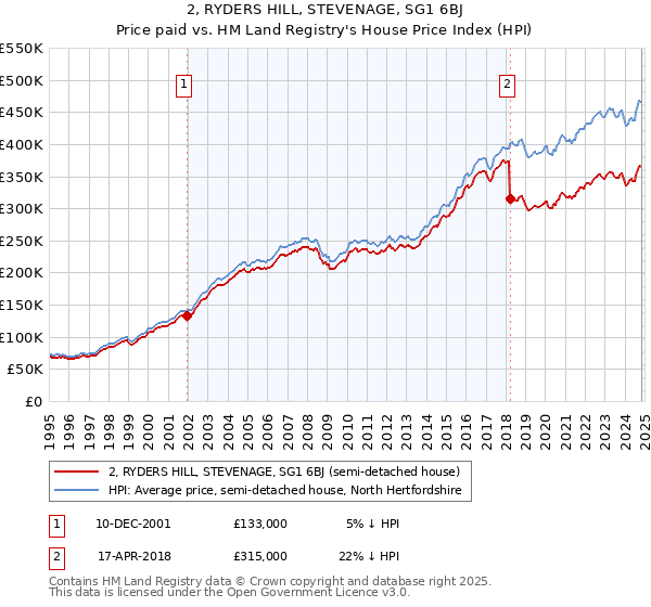 2, RYDERS HILL, STEVENAGE, SG1 6BJ: Price paid vs HM Land Registry's House Price Index