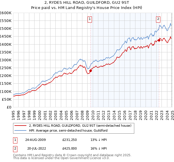 2, RYDES HILL ROAD, GUILDFORD, GU2 9ST: Price paid vs HM Land Registry's House Price Index