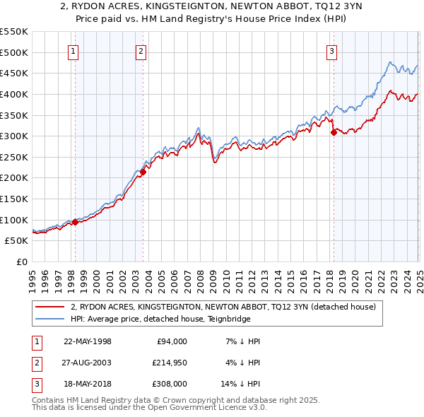 2, RYDON ACRES, KINGSTEIGNTON, NEWTON ABBOT, TQ12 3YN: Price paid vs HM Land Registry's House Price Index