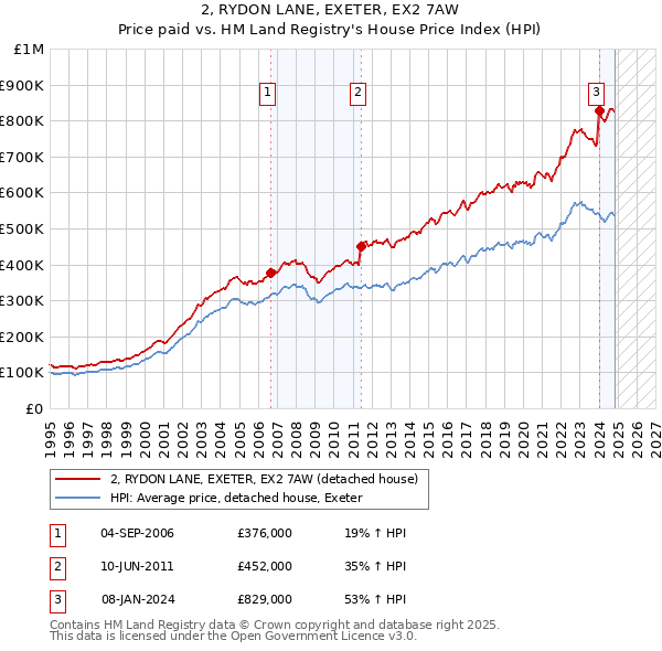 2, RYDON LANE, EXETER, EX2 7AW: Price paid vs HM Land Registry's House Price Index