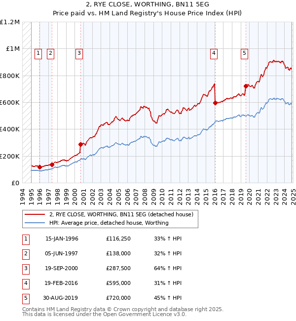 2, RYE CLOSE, WORTHING, BN11 5EG: Price paid vs HM Land Registry's House Price Index