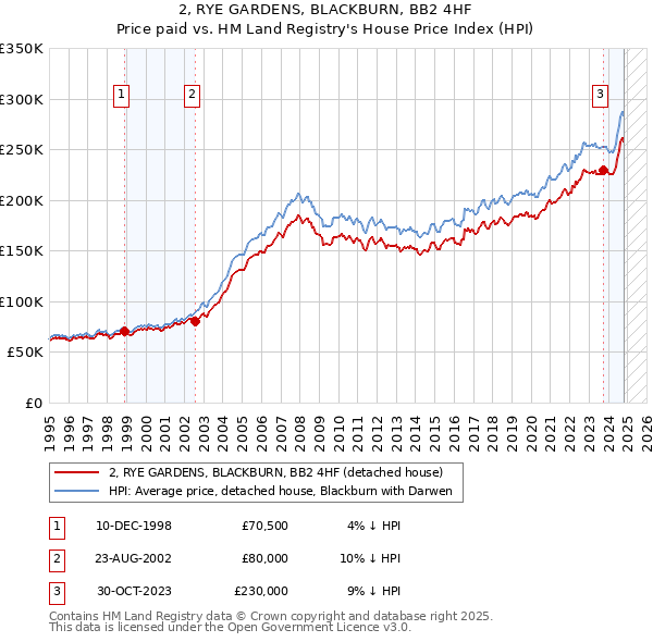 2, RYE GARDENS, BLACKBURN, BB2 4HF: Price paid vs HM Land Registry's House Price Index