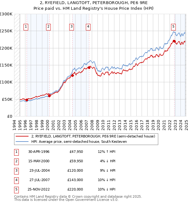 2, RYEFIELD, LANGTOFT, PETERBOROUGH, PE6 9RE: Price paid vs HM Land Registry's House Price Index