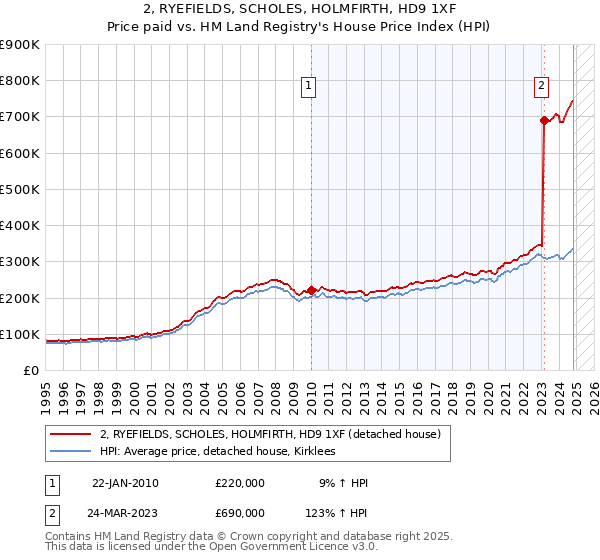 2, RYEFIELDS, SCHOLES, HOLMFIRTH, HD9 1XF: Price paid vs HM Land Registry's House Price Index