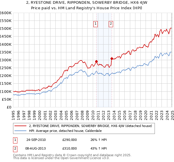 2, RYESTONE DRIVE, RIPPONDEN, SOWERBY BRIDGE, HX6 4JW: Price paid vs HM Land Registry's House Price Index