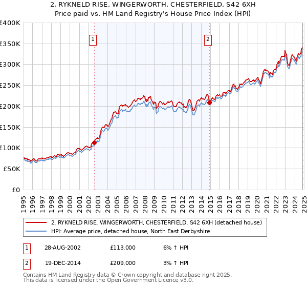 2, RYKNELD RISE, WINGERWORTH, CHESTERFIELD, S42 6XH: Price paid vs HM Land Registry's House Price Index