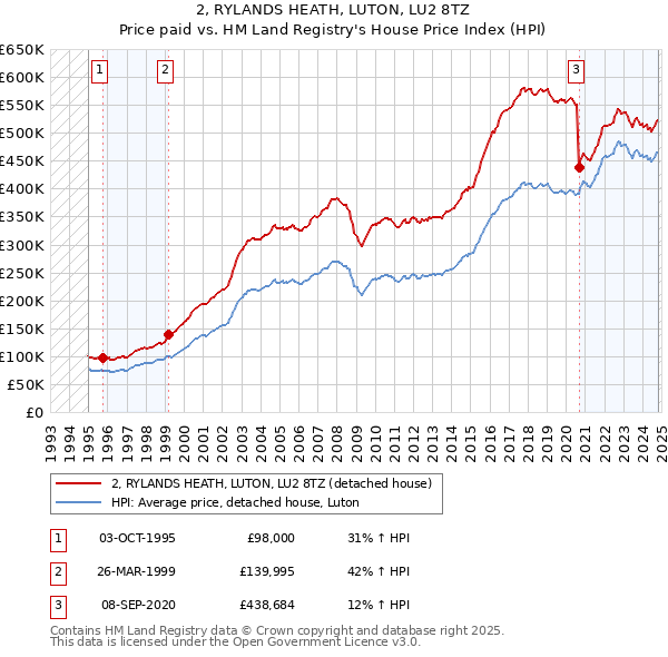 2, RYLANDS HEATH, LUTON, LU2 8TZ: Price paid vs HM Land Registry's House Price Index