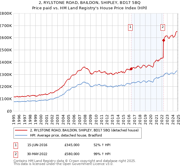 2, RYLSTONE ROAD, BAILDON, SHIPLEY, BD17 5BQ: Price paid vs HM Land Registry's House Price Index