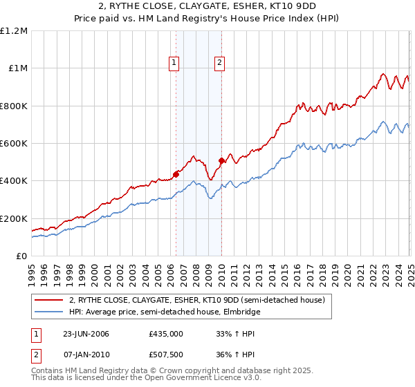 2, RYTHE CLOSE, CLAYGATE, ESHER, KT10 9DD: Price paid vs HM Land Registry's House Price Index