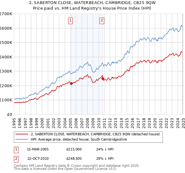 2, SABERTON CLOSE, WATERBEACH, CAMBRIDGE, CB25 9QW: Price paid vs HM Land Registry's House Price Index