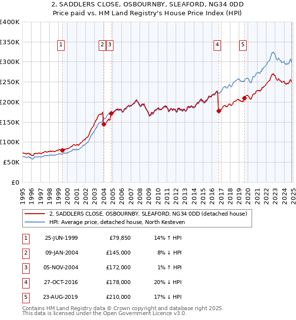 2, SADDLERS CLOSE, OSBOURNBY, SLEAFORD, NG34 0DD: Price paid vs HM Land Registry's House Price Index