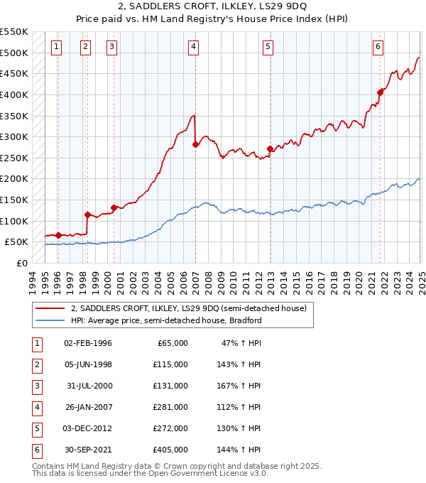 2, SADDLERS CROFT, ILKLEY, LS29 9DQ: Price paid vs HM Land Registry's House Price Index