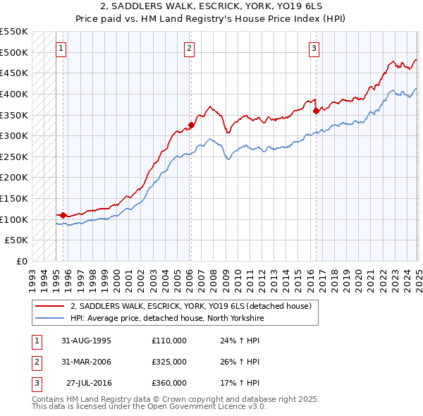 2, SADDLERS WALK, ESCRICK, YORK, YO19 6LS: Price paid vs HM Land Registry's House Price Index