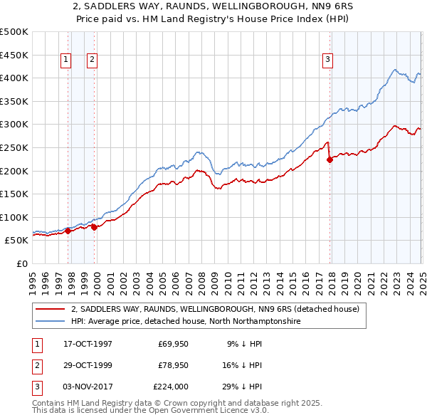 2, SADDLERS WAY, RAUNDS, WELLINGBOROUGH, NN9 6RS: Price paid vs HM Land Registry's House Price Index