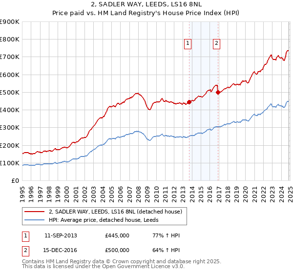 2, SADLER WAY, LEEDS, LS16 8NL: Price paid vs HM Land Registry's House Price Index