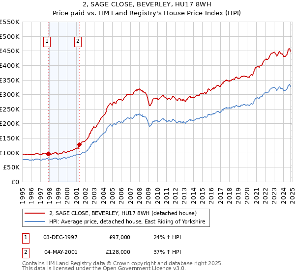 2, SAGE CLOSE, BEVERLEY, HU17 8WH: Price paid vs HM Land Registry's House Price Index