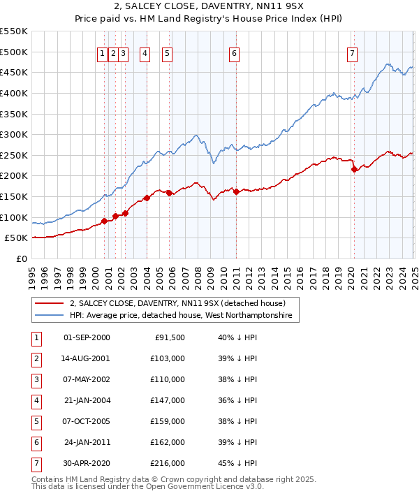 2, SALCEY CLOSE, DAVENTRY, NN11 9SX: Price paid vs HM Land Registry's House Price Index