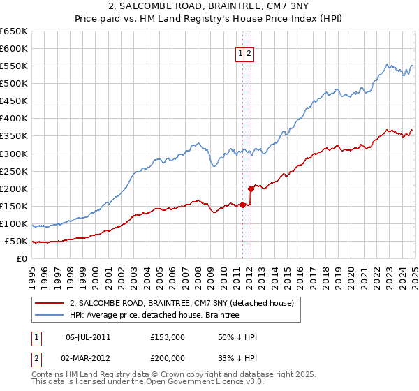 2, SALCOMBE ROAD, BRAINTREE, CM7 3NY: Price paid vs HM Land Registry's House Price Index