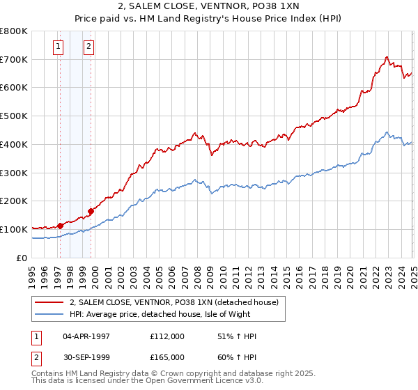 2, SALEM CLOSE, VENTNOR, PO38 1XN: Price paid vs HM Land Registry's House Price Index