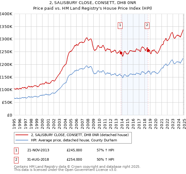 2, SALISBURY CLOSE, CONSETT, DH8 0NR: Price paid vs HM Land Registry's House Price Index