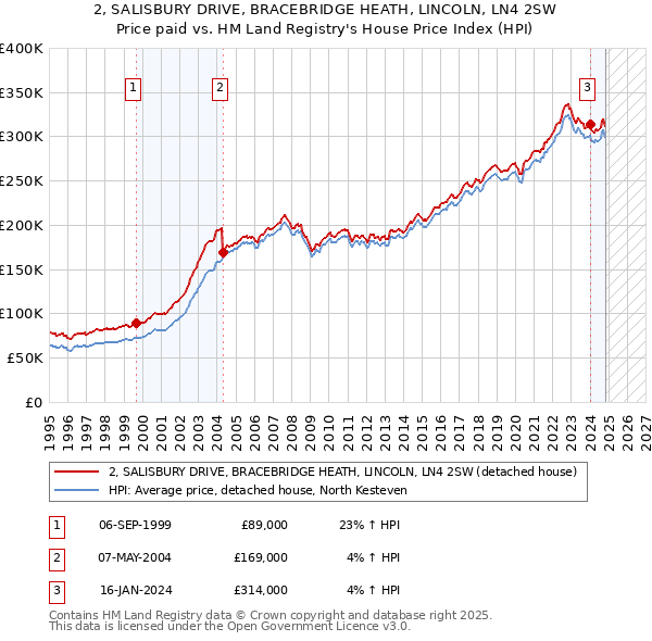 2, SALISBURY DRIVE, BRACEBRIDGE HEATH, LINCOLN, LN4 2SW: Price paid vs HM Land Registry's House Price Index