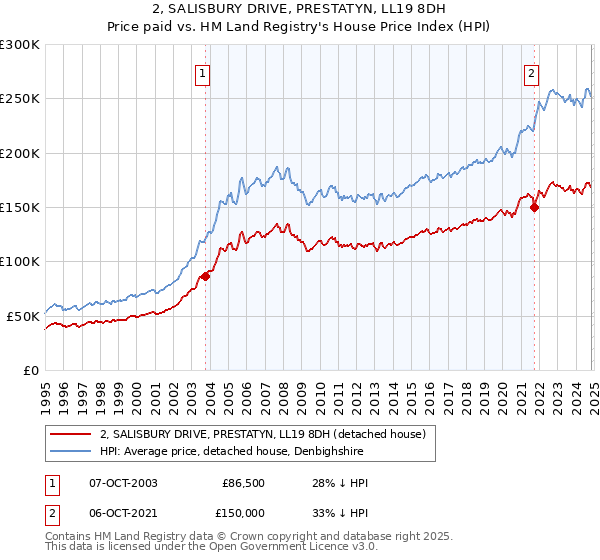 2, SALISBURY DRIVE, PRESTATYN, LL19 8DH: Price paid vs HM Land Registry's House Price Index