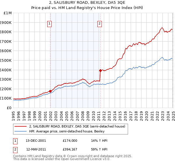 2, SALISBURY ROAD, BEXLEY, DA5 3QE: Price paid vs HM Land Registry's House Price Index