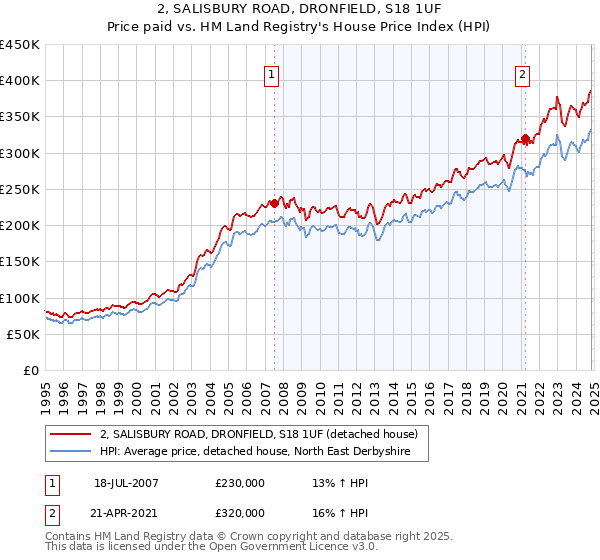 2, SALISBURY ROAD, DRONFIELD, S18 1UF: Price paid vs HM Land Registry's House Price Index