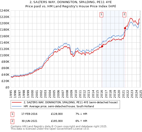 2, SALTERS WAY, DONINGTON, SPALDING, PE11 4YE: Price paid vs HM Land Registry's House Price Index