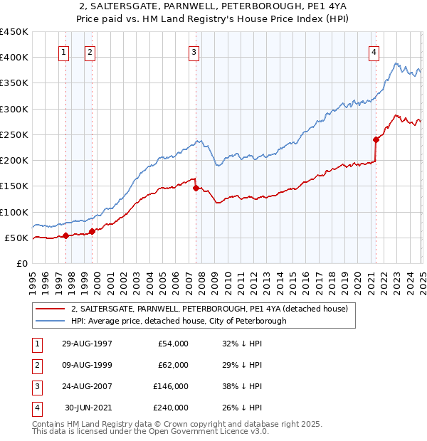 2, SALTERSGATE, PARNWELL, PETERBOROUGH, PE1 4YA: Price paid vs HM Land Registry's House Price Index