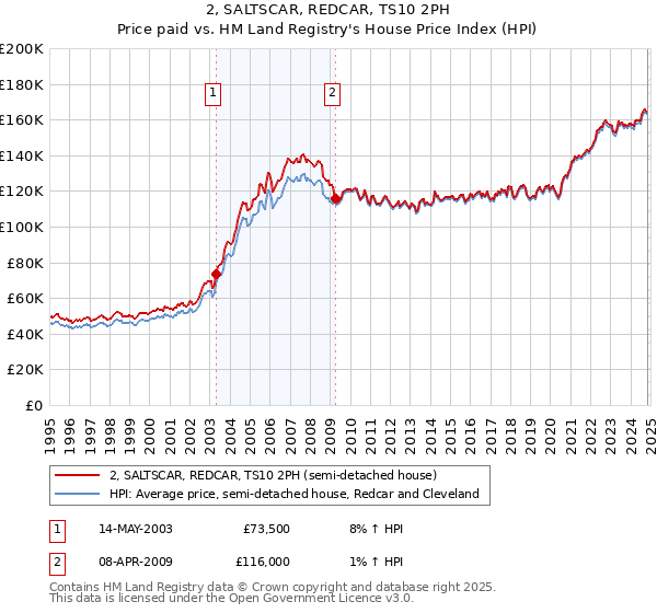 2, SALTSCAR, REDCAR, TS10 2PH: Price paid vs HM Land Registry's House Price Index