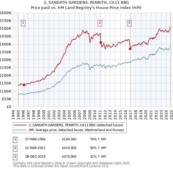 2, SANDATH GARDENS, PENRITH, CA11 8BG: Price paid vs HM Land Registry's House Price Index