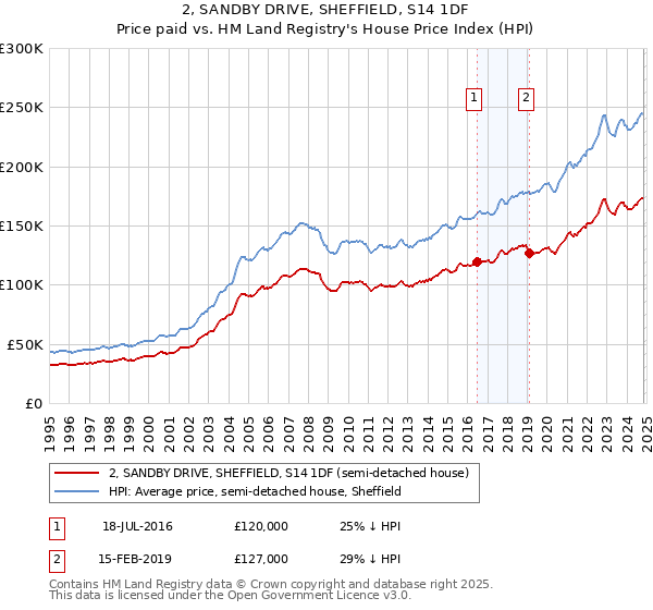 2, SANDBY DRIVE, SHEFFIELD, S14 1DF: Price paid vs HM Land Registry's House Price Index